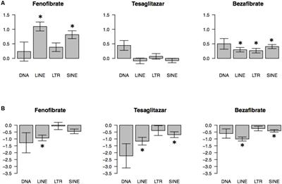 Peroxisome Proliferator Activated Receptor Agonists Modulate <mark class="highlighted">Transposable Element</mark> Expression in Brain and Liver